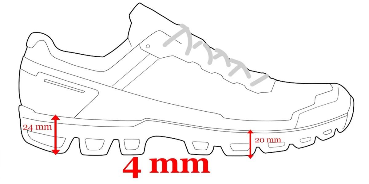 Schéma d'une chaussure de trail vue de profil illustrant le calcul du drop : 24 mm sous le talon, 20 mm sous l'avant-pied, soit un drop de 4 mm
