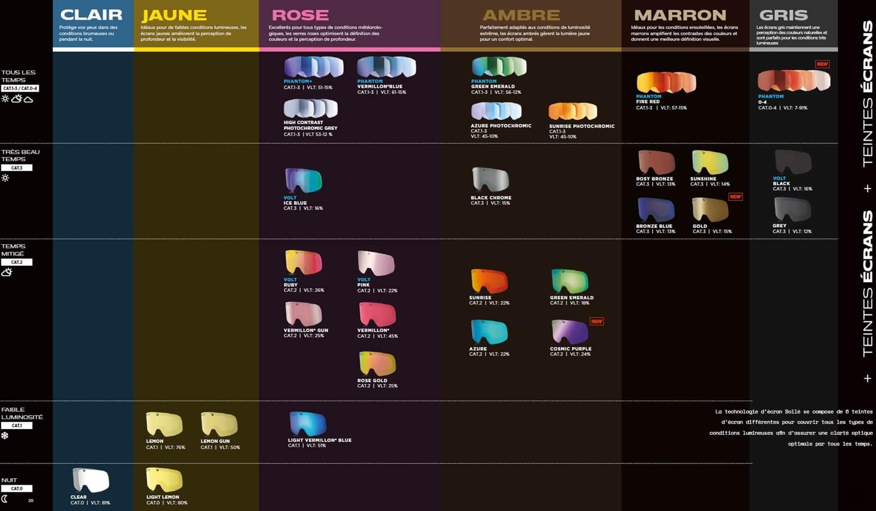 les différents écrans des masques de ski Bollé les différents écrans des masques de ski Bollé